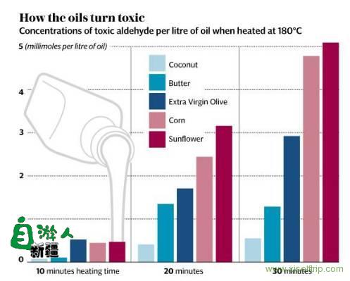你还在用玉米油、葵花籽油炒菜吗？为了健康看看吧